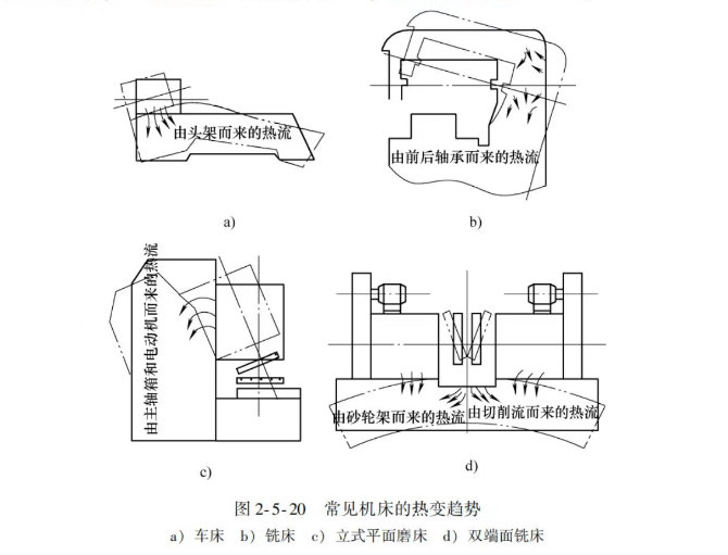 工藝系統熱變形對加工精度的影響圖片