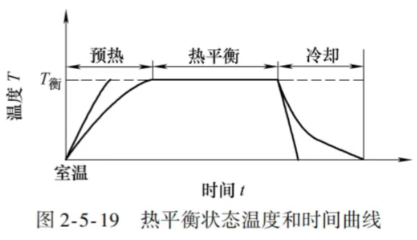 熱平衡狀態曲線圖片